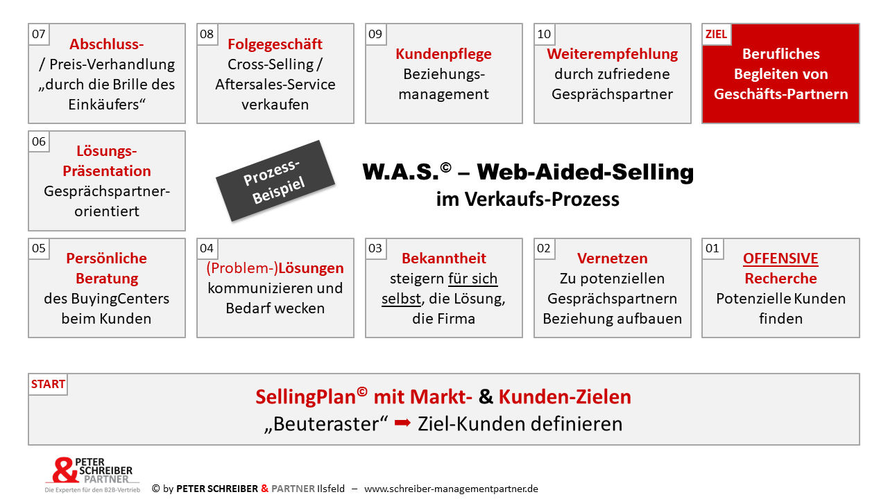 W.A.S. Web Aided Selling